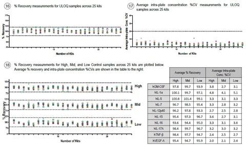 The following figures illustrate the quality control test results for 25 independently tested Cytokine Panel 1 (human) Kit lots.
